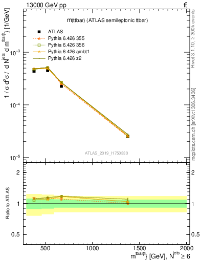 Plot of ttbar.m in 13000 GeV pp collisions