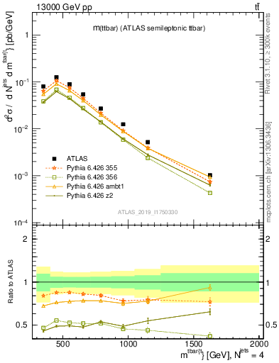 Plot of ttbar.m in 13000 GeV pp collisions
