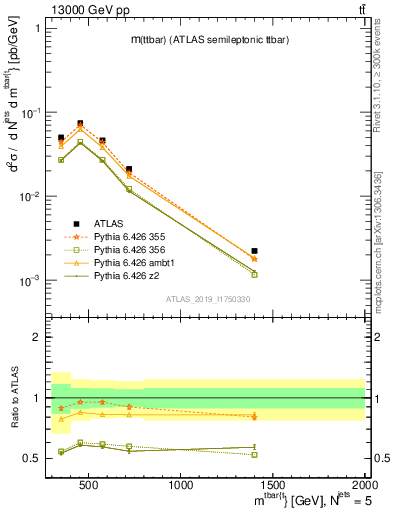 Plot of ttbar.m in 13000 GeV pp collisions