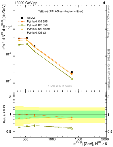 Plot of ttbar.m in 13000 GeV pp collisions
