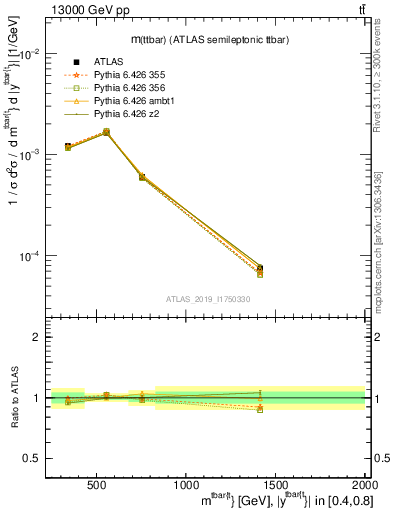 Plot of ttbar.m in 13000 GeV pp collisions