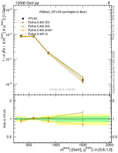 Plot of ttbar.m in 13000 GeV pp collisions