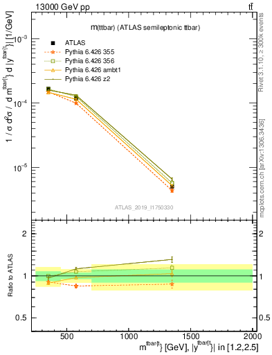 Plot of ttbar.m in 13000 GeV pp collisions