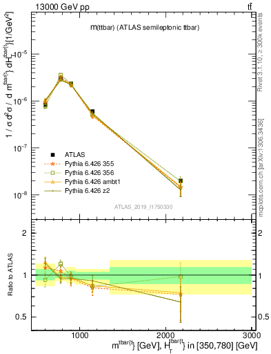 Plot of ttbar.m in 13000 GeV pp collisions