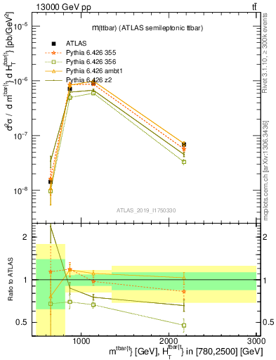 Plot of ttbar.m in 13000 GeV pp collisions
