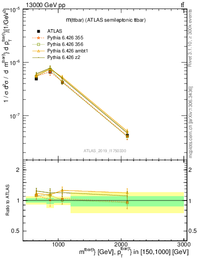Plot of ttbar.m in 13000 GeV pp collisions