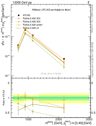 Plot of ttbar.m in 13000 GeV pp collisions