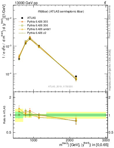 Plot of ttbar.m in 13000 GeV pp collisions