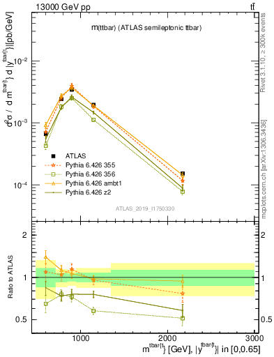 Plot of ttbar.m in 13000 GeV pp collisions