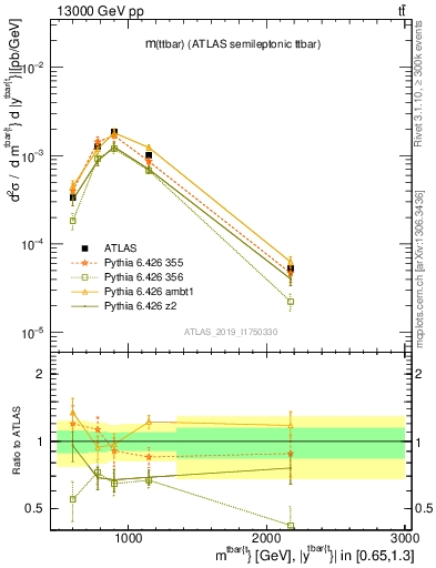 Plot of ttbar.m in 13000 GeV pp collisions