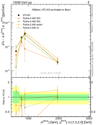 Plot of ttbar.m in 13000 GeV pp collisions