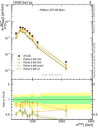 Plot of ttbar.m in 13000 GeV pp collisions