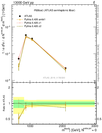 Plot of ttbar.m in 13000 GeV pp collisions