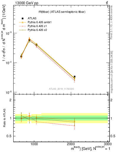 Plot of ttbar.m in 13000 GeV pp collisions