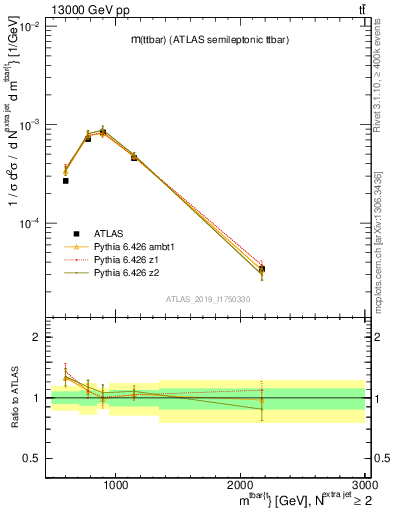 Plot of ttbar.m in 13000 GeV pp collisions