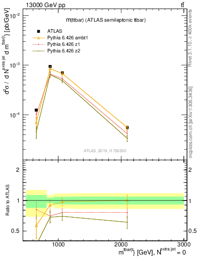 Plot of ttbar.m in 13000 GeV pp collisions