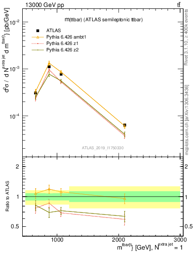 Plot of ttbar.m in 13000 GeV pp collisions