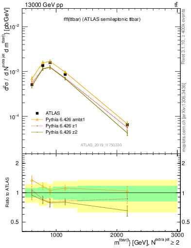 Plot of ttbar.m in 13000 GeV pp collisions