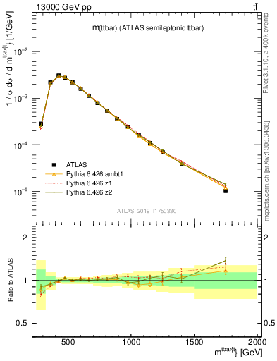 Plot of ttbar.m in 13000 GeV pp collisions