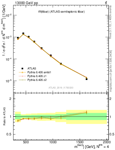 Plot of ttbar.m in 13000 GeV pp collisions