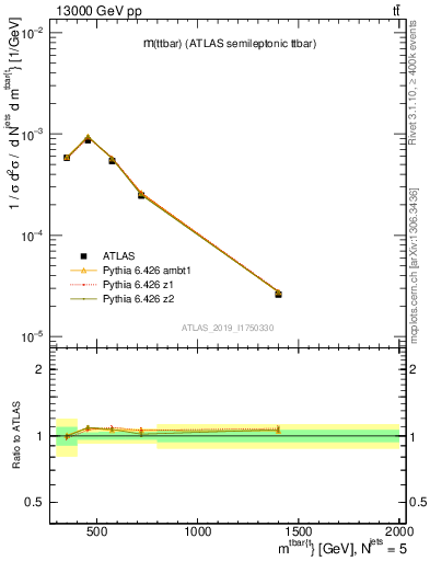 Plot of ttbar.m in 13000 GeV pp collisions