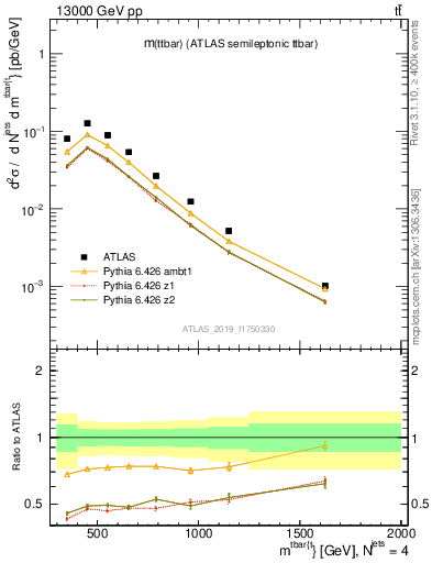 Plot of ttbar.m in 13000 GeV pp collisions