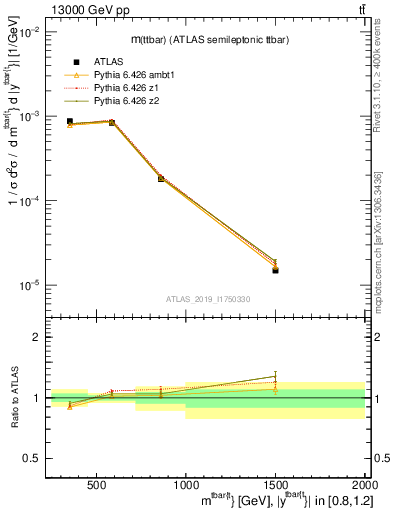 Plot of ttbar.m in 13000 GeV pp collisions
