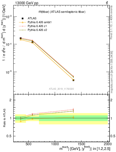 Plot of ttbar.m in 13000 GeV pp collisions