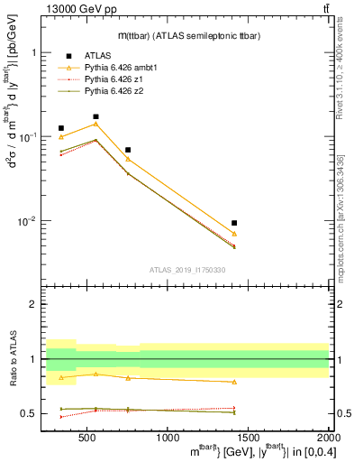 Plot of ttbar.m in 13000 GeV pp collisions