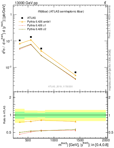 Plot of ttbar.m in 13000 GeV pp collisions