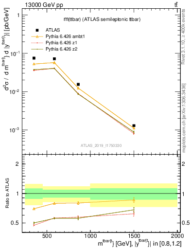 Plot of ttbar.m in 13000 GeV pp collisions