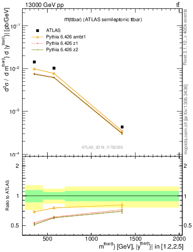Plot of ttbar.m in 13000 GeV pp collisions