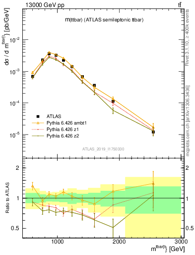 Plot of ttbar.m in 13000 GeV pp collisions