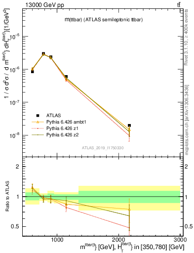 Plot of ttbar.m in 13000 GeV pp collisions