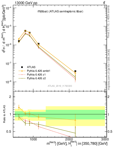 Plot of ttbar.m in 13000 GeV pp collisions