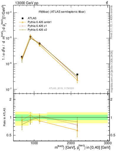 Plot of ttbar.m in 13000 GeV pp collisions