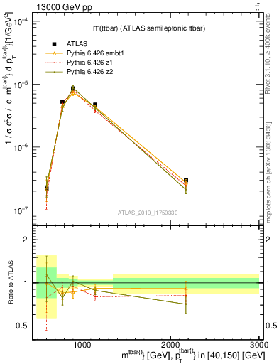 Plot of ttbar.m in 13000 GeV pp collisions