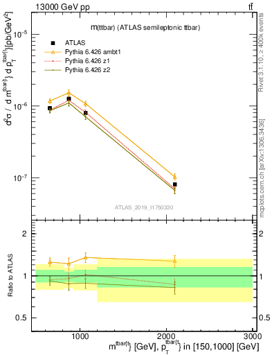 Plot of ttbar.m in 13000 GeV pp collisions