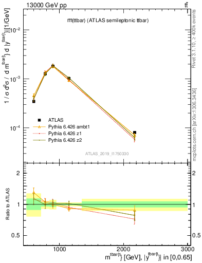 Plot of ttbar.m in 13000 GeV pp collisions