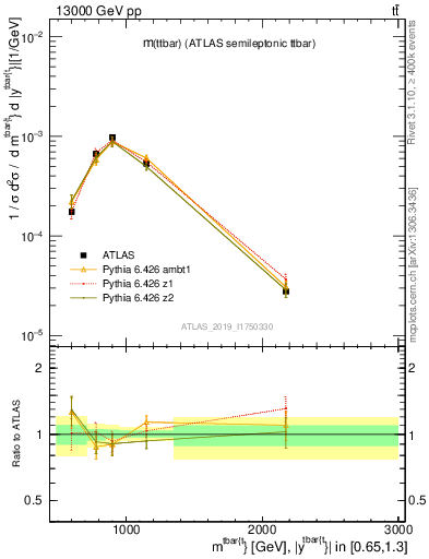 Plot of ttbar.m in 13000 GeV pp collisions