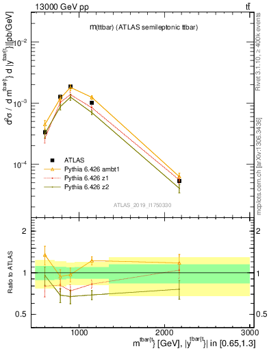Plot of ttbar.m in 13000 GeV pp collisions