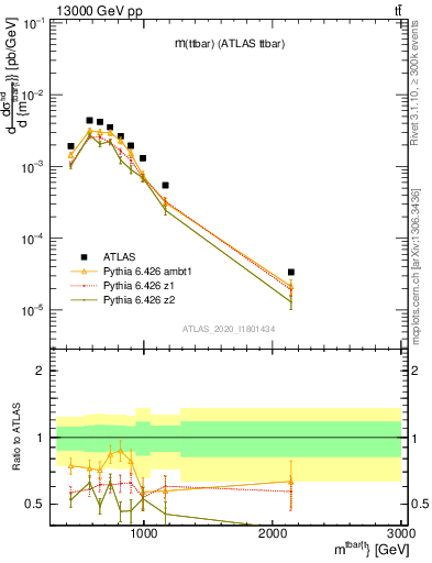Plot of ttbar.m in 13000 GeV pp collisions