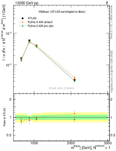 Plot of ttbar.m in 13000 GeV pp collisions