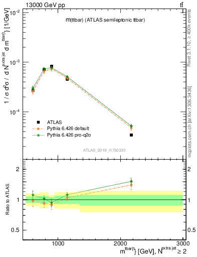 Plot of ttbar.m in 13000 GeV pp collisions