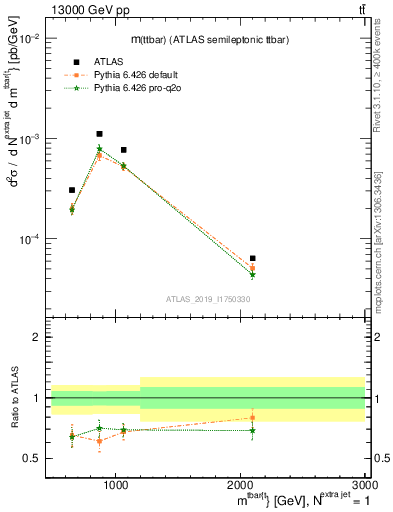 Plot of ttbar.m in 13000 GeV pp collisions