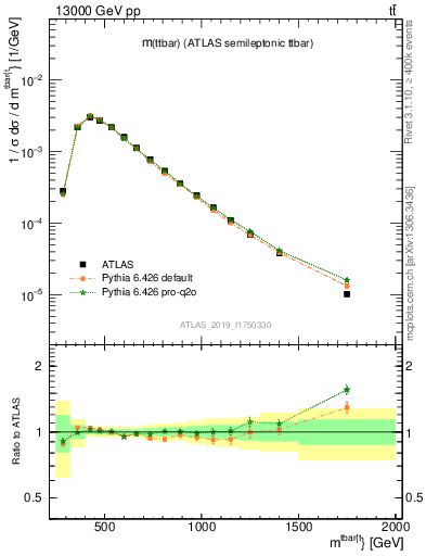 Plot of ttbar.m in 13000 GeV pp collisions