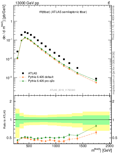 Plot of ttbar.m in 13000 GeV pp collisions