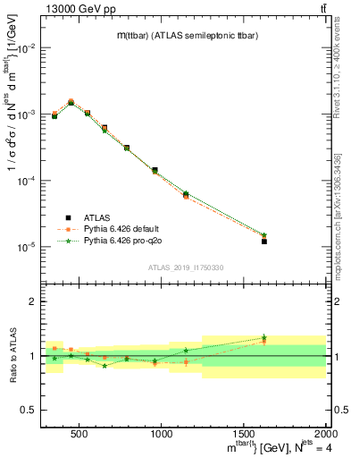 Plot of ttbar.m in 13000 GeV pp collisions