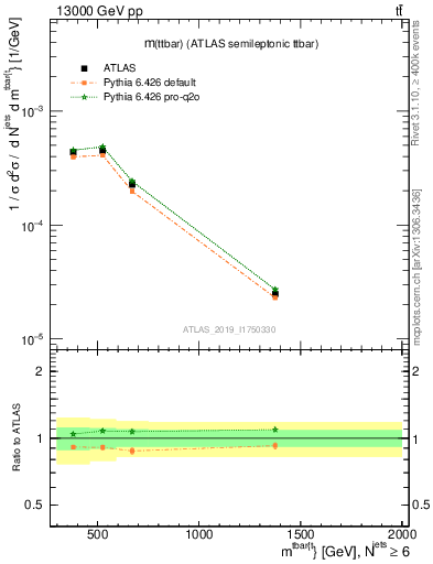 Plot of ttbar.m in 13000 GeV pp collisions