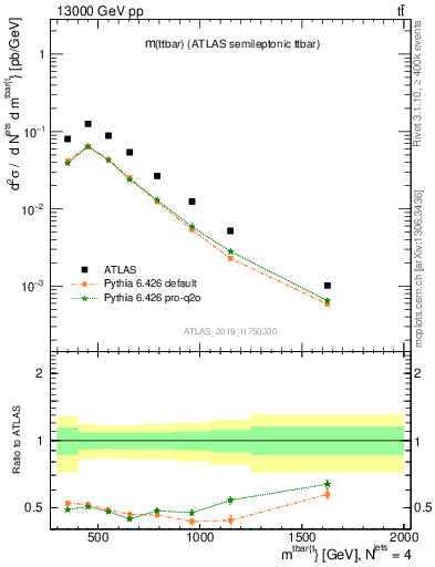 Plot of ttbar.m in 13000 GeV pp collisions